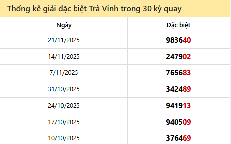 Thống kê GĐB TRV các lần quay trước 28/11 Thống kê GĐB TRV các lần quay trước 28/11