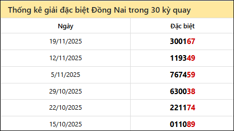 Thống kê GĐB DNAI các lần quay trước 26/11 Thống kê GĐB DNAI các lần quay trước 26/11