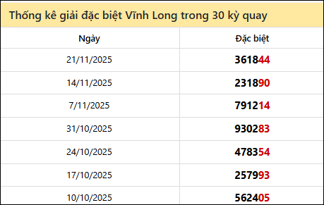 Thống kê GĐB VL các lần quay trước 28/11