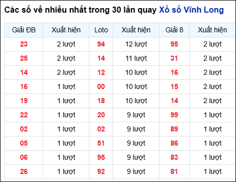 Những cặp số về nhiều của đài Vĩnh Long trong 30 lần quay