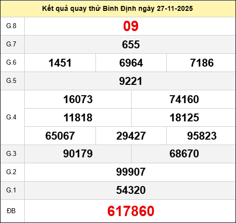 Quay thử Bình Định ngày 27 tháng 11 năm 2025