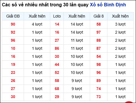 Những cặp số về nhiều trong 30 lần quay đài Bình Định