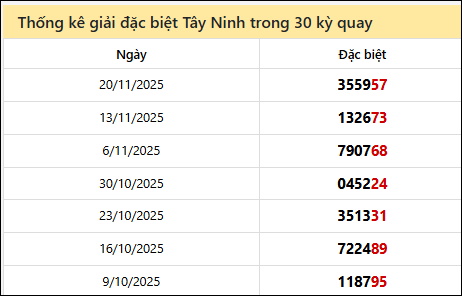 Thống kê GĐB TNINH các lần quay trước 27/11