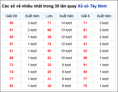 Những cặp số về nhiều của đài Tây Ninh trong 30 lần quay Những cặp số về nhiều của đài Tây Ninh trong 30 lần quay