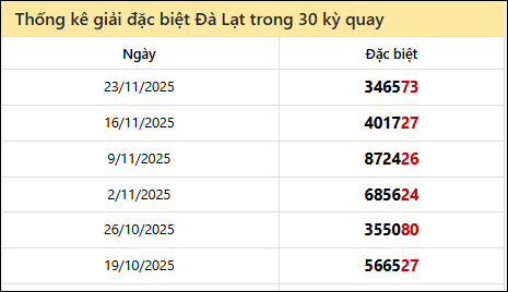 Thống kê GĐB LD các lần quay trước 30/11/2025
