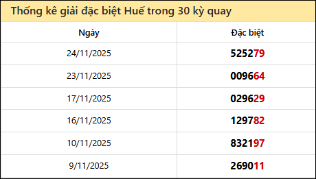 Thống kê GĐB TTH các lần quay trước 30/11/2025