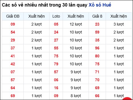 Những cặp số về nhiều của đài Huế trong 30 lần quay trước 30/11