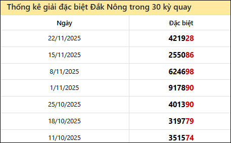Thống kê GĐB DNO các lần quay trước 29/11