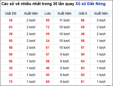 Những cặp số về nhiều của đài Đắc Nông trong 30 lần quay
