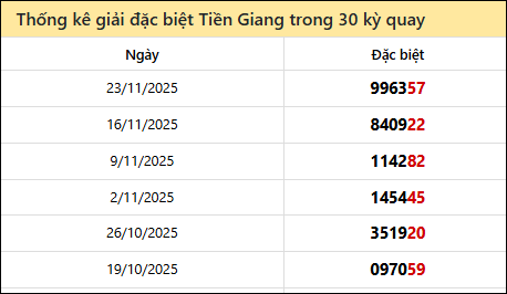 Thống kê GĐB TG các lần quay trước 30/11
