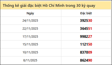 Thống kê GĐB đài TPHCM các lần quay trước 29/11