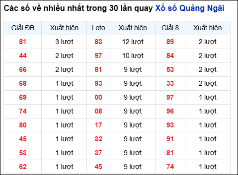 Những cặp số về nhiều của đài QNG trong 30 lần quay