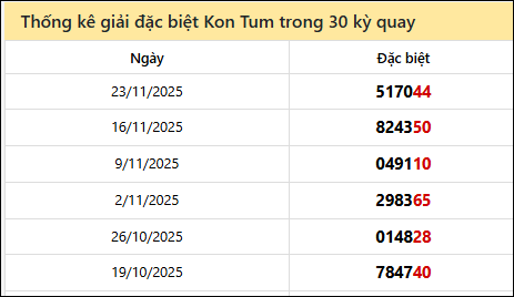 Thống kê GĐB KTum các lần quay trước 30/11/2025