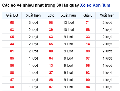 Những cặp số về nhiều của đài KON TUM trong 30 lần quay đến 30/11