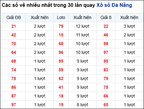 Thống kê cặp số đài Đà Nẵng về nhiều trong 30 ngày trước 29/11