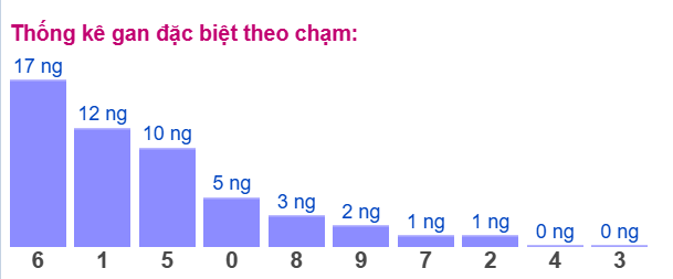 Gan ĐB theo chạm 29/11