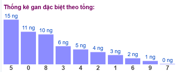 Gan đặc biệt đài bắc theo tổng 2 số cuối
