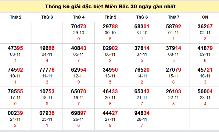 TK GĐB trong 30 ngày gần 29/11 nhất