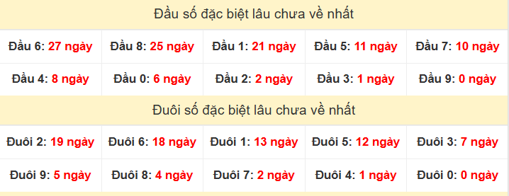 TK đầu đuôi 2 số cuối GĐB lâu chưa về