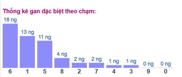 Gan ĐB theo chạm 30/11