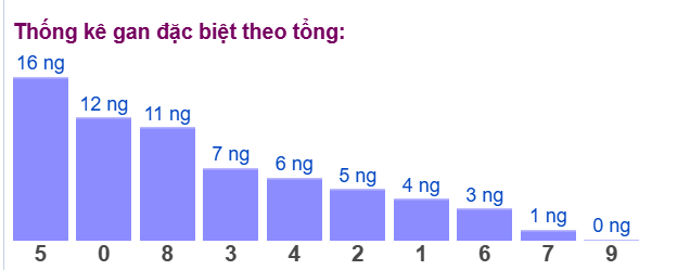 Gan đặc biệt đài bắc theo tổng 2 số cuối