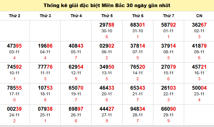 TK GĐB trong 30 ngày gần 30/11 nhất