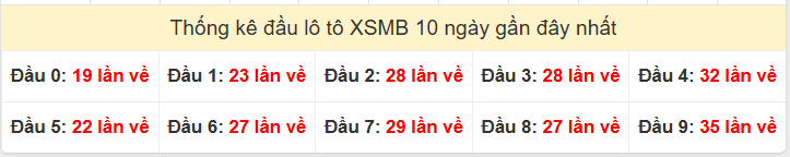 Tần suất đầu loto miền Bắc 30/11/2025