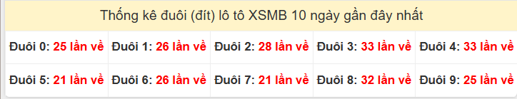 Tần suất đuôi loto miền Bắc 30/11/2025