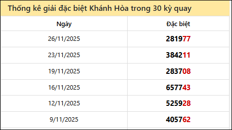 Thống kê GĐB KH các lần quay trước 30/11/2025