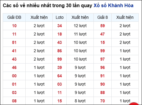 Những cặp số về nhiều đài Khánh Hòa trong 30 lần quay đến 30/11