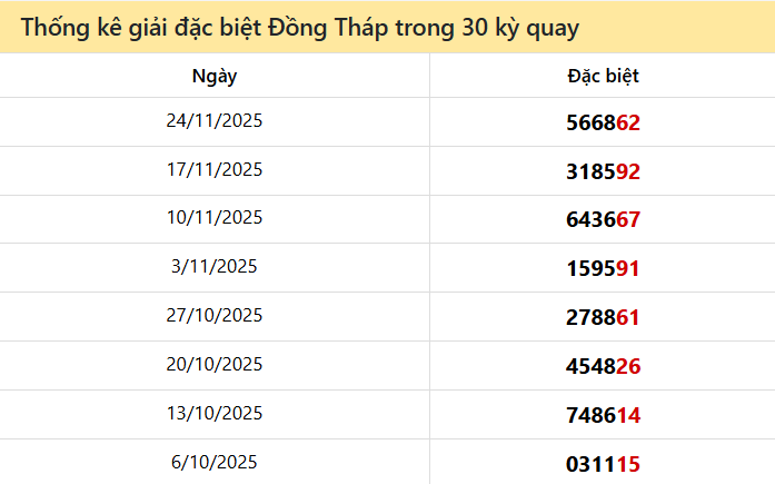 Thống kê GĐB DTH các lần quay trước 1/12 Thống kê GĐB DTH các lần quay trước 1/12