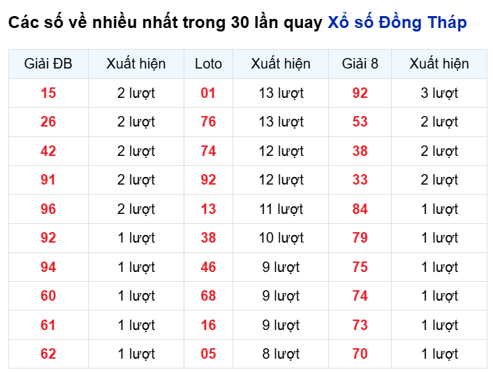 Những cặp số về nhiều của đài Đồng Tháp trong 30 lần quay Những cặp số về nhiều của đài Đồng Tháp trong 30 lần quay