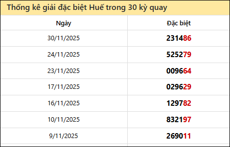 Thống kê GĐB TTH các lần quay trước 1/12