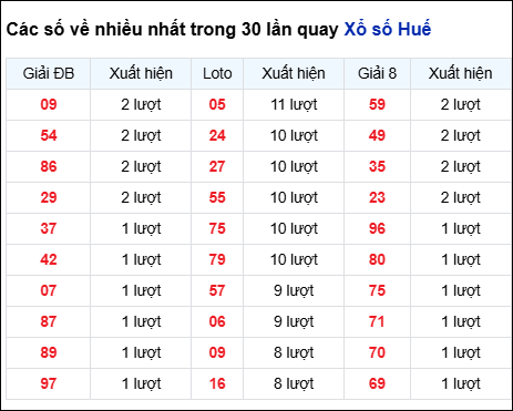 Những cặp số về nhiều đài Huế trong 30 lần quay trước 1/12