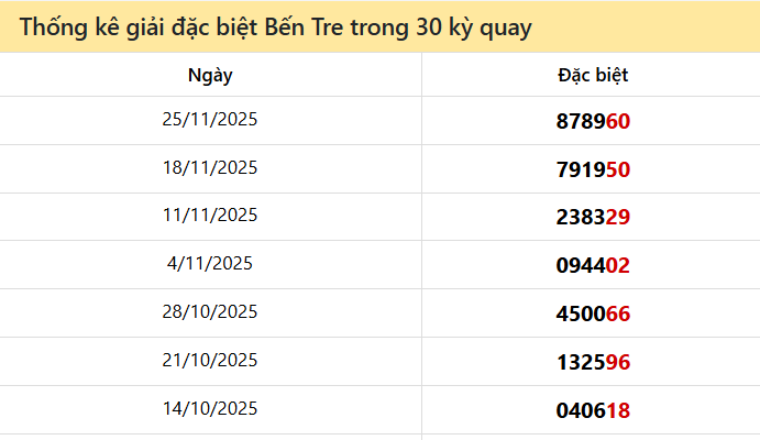 Thống kê GĐB BTRE các lần quay trước 2/12 Thống kê GĐB BTRE các lần quay trước 2/12