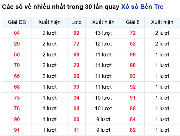 Những cặp số về nhiều của đài BT trong 30 lần quay trước 2/12 Những cặp số về nhiều của đài BT trong 30 lần quay trước 2/12