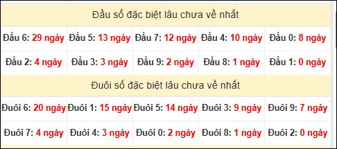 TK đầu đuôi 2 số cuối GĐB lâu chưa về
