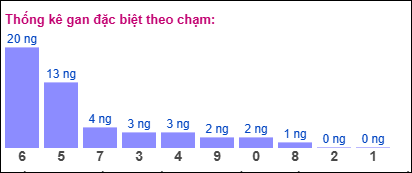 Gan ĐB theo chạm 2/12