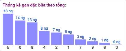 Gan đặc biệt đài bắc theo tổng 2 số cuối
