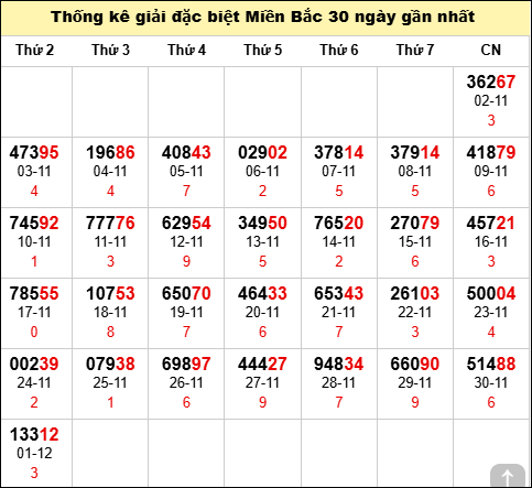 TK GĐB trong 30 ngày gần 2/12 nhất