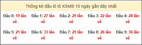 Tần suất đầu loto miền Bắc 02/12/2025