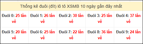 Tần suất đuôi loto miền Bắc 02/12/2025