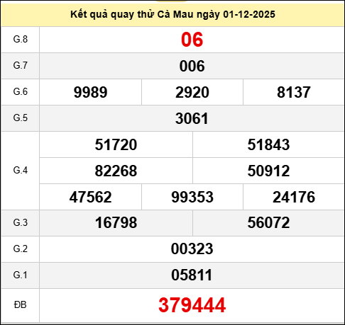 Quay thử Cà Mau hôm may ngày 1 tháng 12 năm 2025 Quay thử Cà Mau hôm may ngày 1 tháng 12 năm 2025