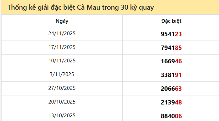 Thống kê GĐB CM các lần quay trước 1/12 Thống kê GĐB CM các lần quay trước 1/12