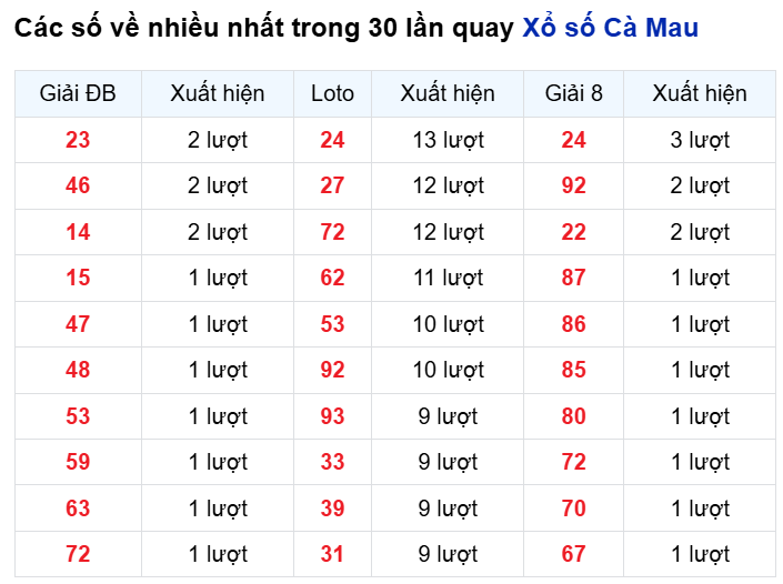 Những cặp số về nhiều của đài trong 30 lần quay trước 1/12 Những cặp số về nhiều của đài trong 30 lần quay trước 1/12