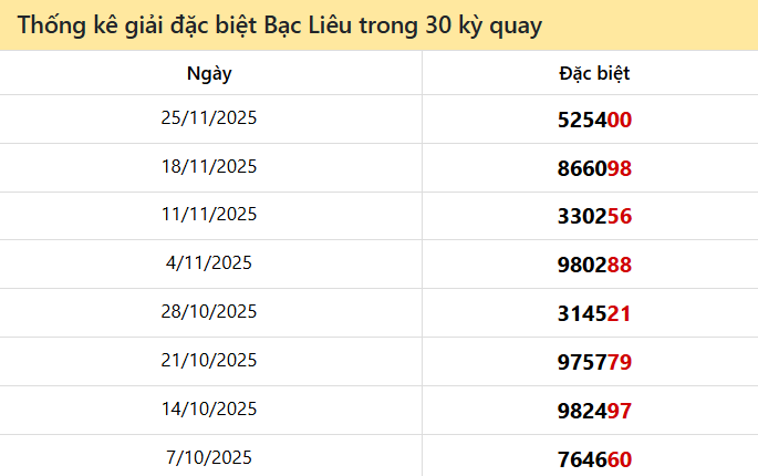 Thống kê GĐB BL các lần quay trước Thống kê GĐB BL các lần quay trước