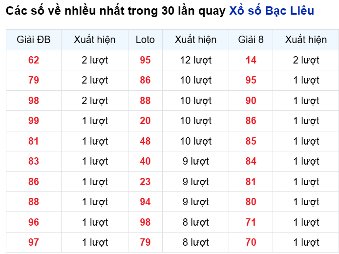 Những cặp số về nhiều của đài Bạc Liêu trong 30 lần quay Những cặp số về nhiều của đài Bạc Liêu trong 30 lần quay