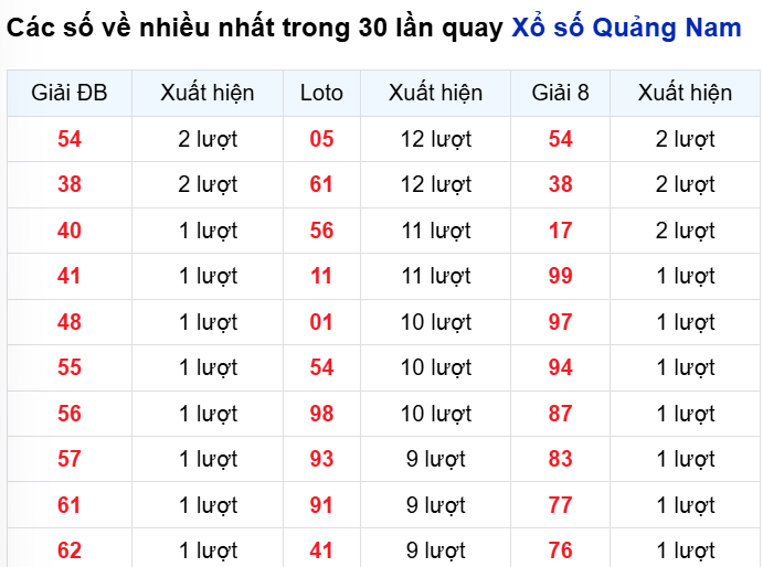 Những cặp số về nhiều đài QNM trong 30 lần quay