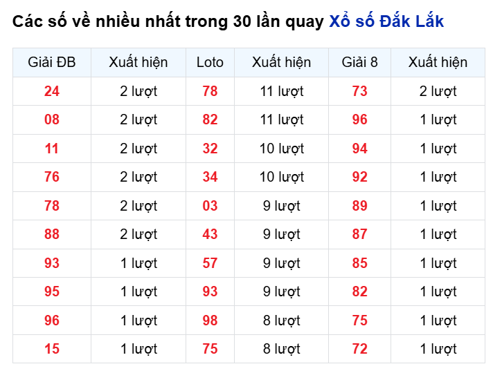 Những cặp số về nhiều của đài trong 30 lần quay