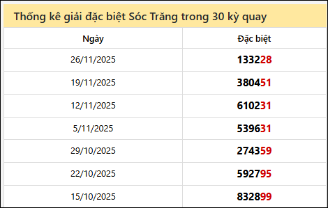 Thống kê GĐB ST các lần quay trước